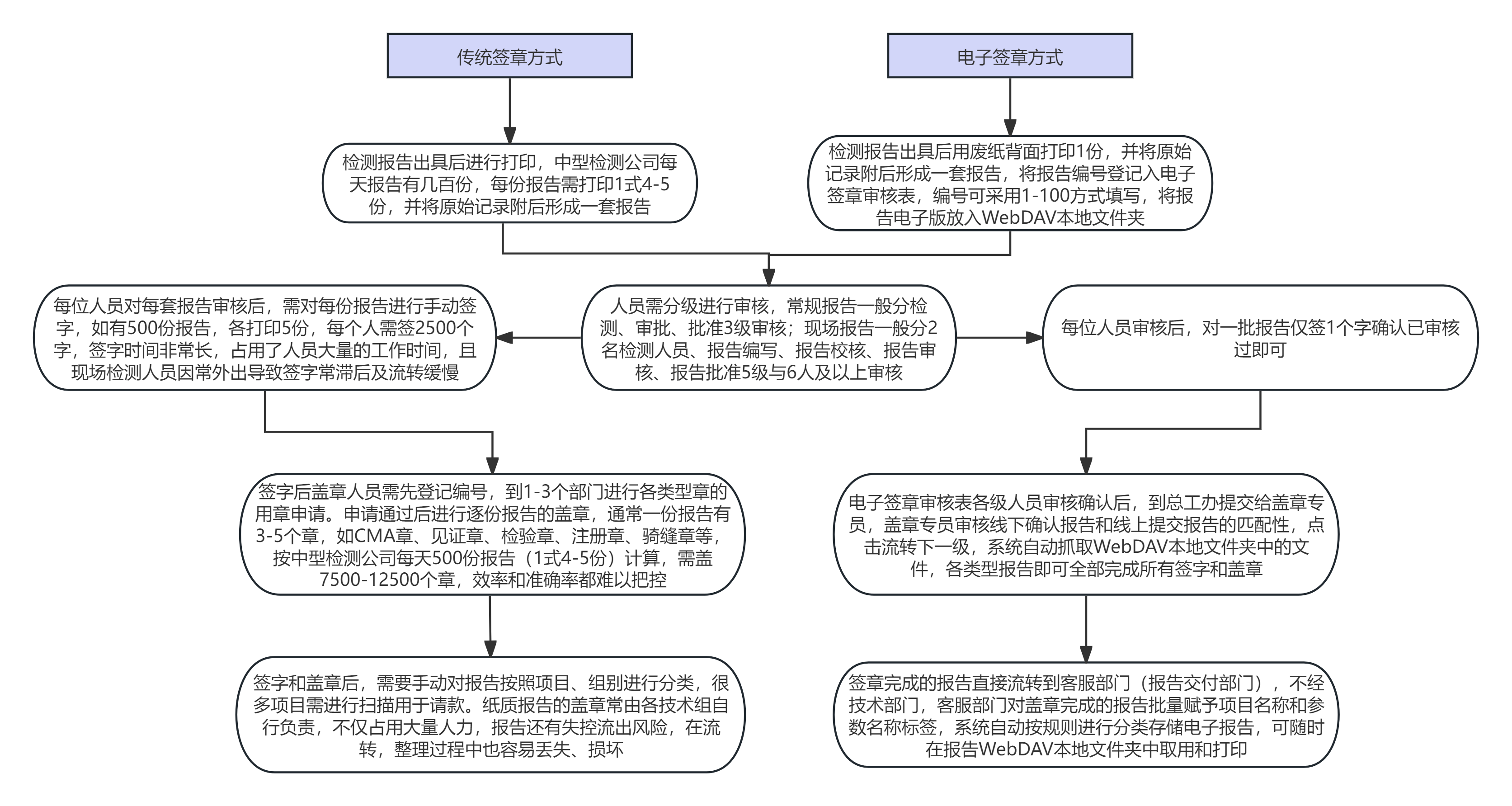 傳統簽章方式和工程電子簽章方式的對比